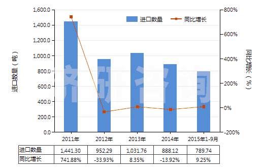 2011-2015年9月中國電極用碳糊及爐襯用的類似糊(HS38013000)進口量及增速統(tǒng)計
